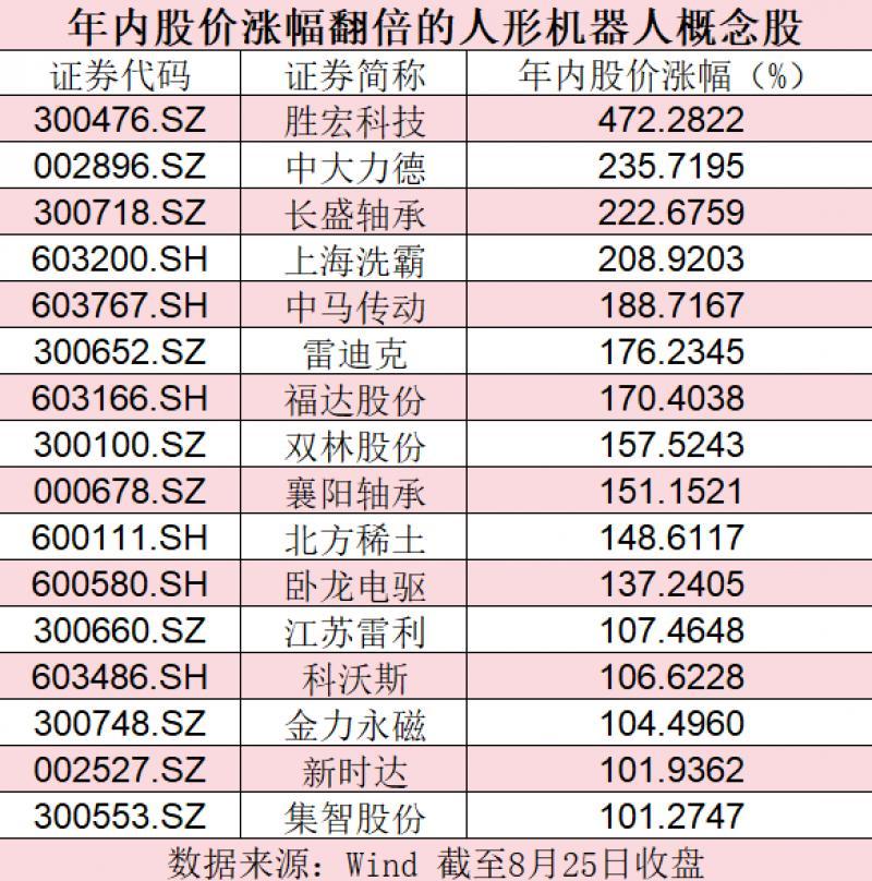 人形机器人概念强势爆发！年内16只个股翻倍，后续行情何去何从？
