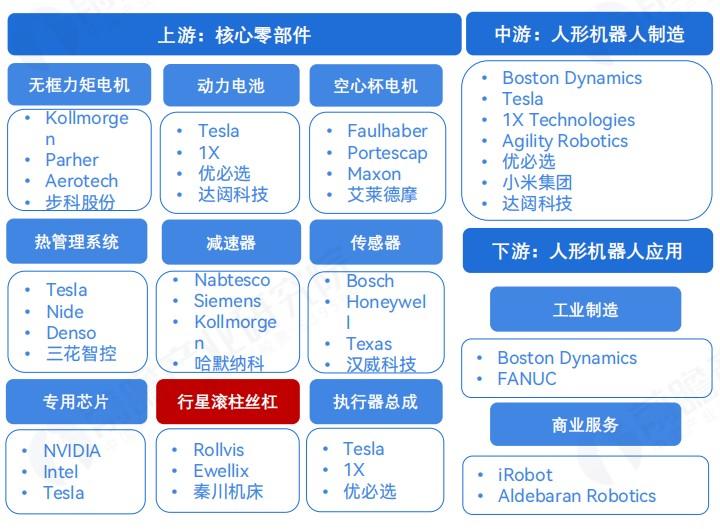 国内外人形机器人优秀企业及产业链全梳理(收藏版)