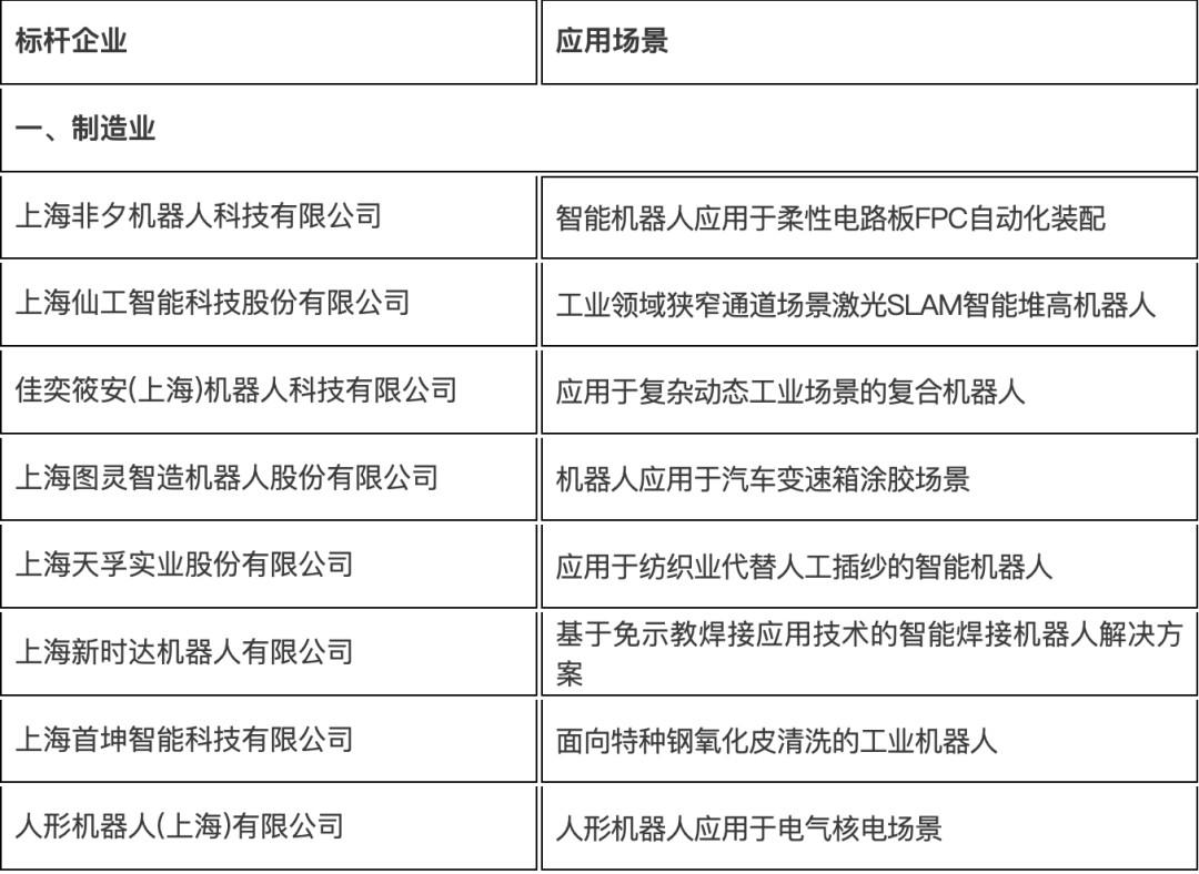 关于发布《2025年度上海市智能机器人标杆企业与应用场景推荐目录》的通知