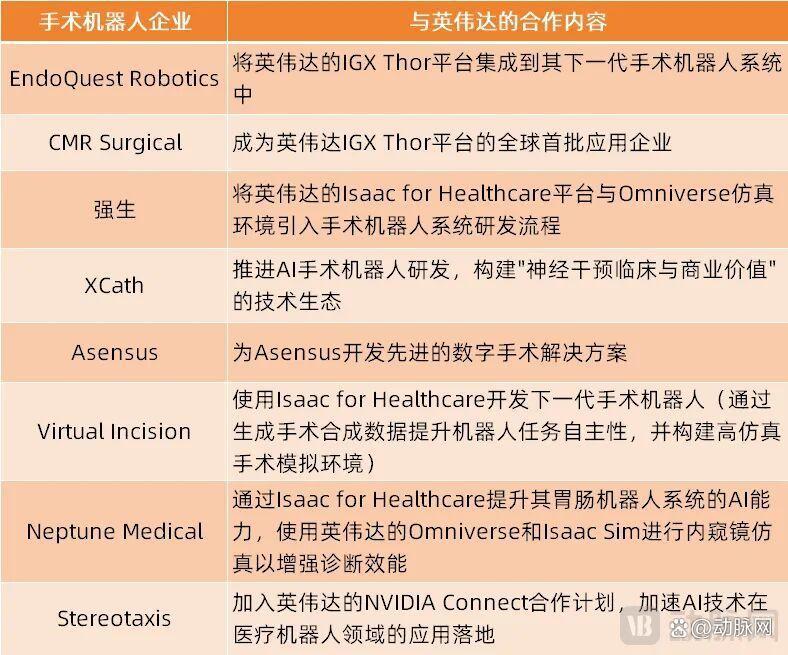 英伟达下场，联手手术机器人企业挑战达芬奇！