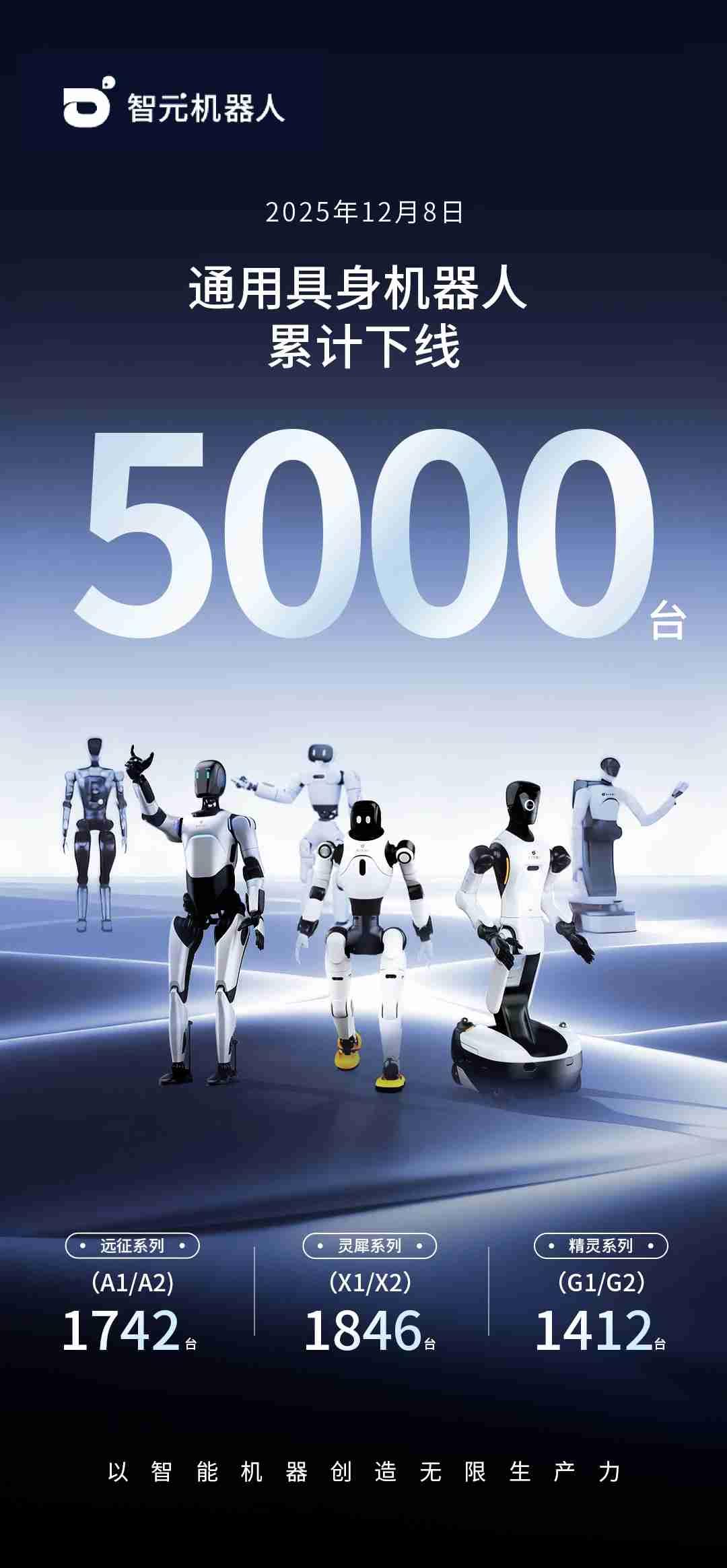 智元第5000台通用具身机器人正式下线！