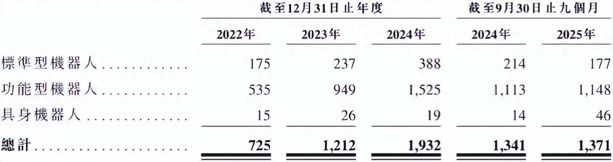 估值21亿！90后哈工大学霸造机器人，9个月狂销1300+