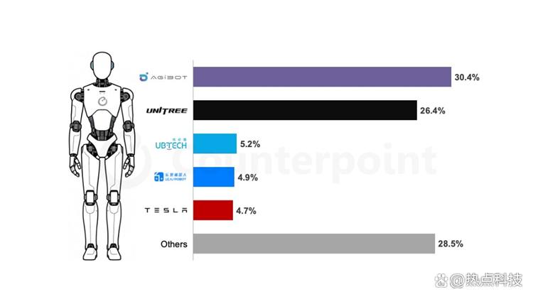 2025全球人形机器人市场：前华为天才少年创立的智元，力压宇树夺冠