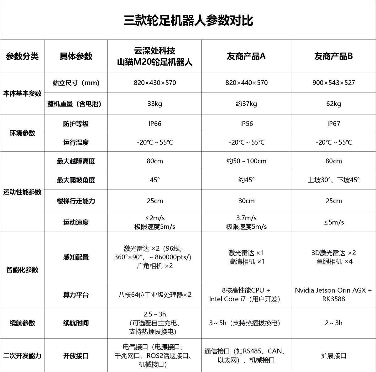 热门轮足机器人大比拼：谁才是绝对领先的标杆级产品？