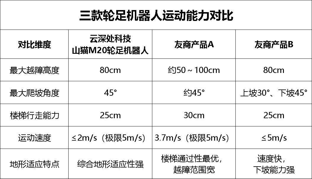 热门轮足机器人大比拼:谁才是绝对领先的标杆级产品?