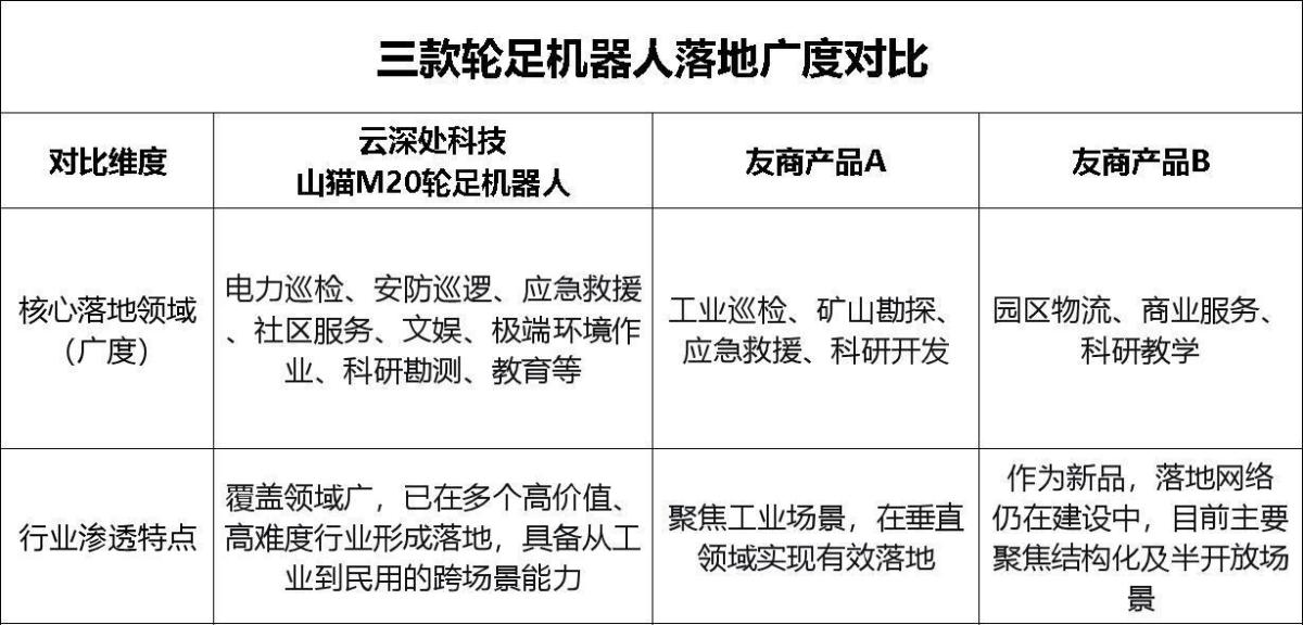 热门轮足机器人大比拼:谁才是绝对领先的标杆级产品?