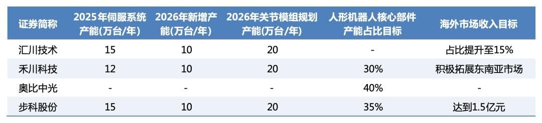 人形机器人爆发前夜:谁啃硬骨头,谁是真金矿?