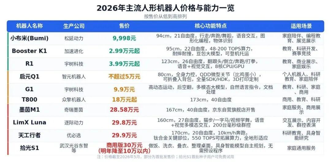 卷到一万块,机器人降价潮来了