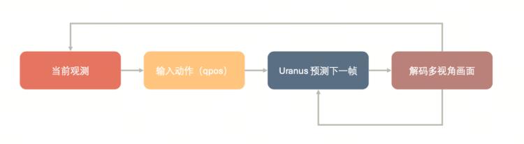 机器人仿真走向数据生成,地瓜机器人推出交互式世界模型 Uranus