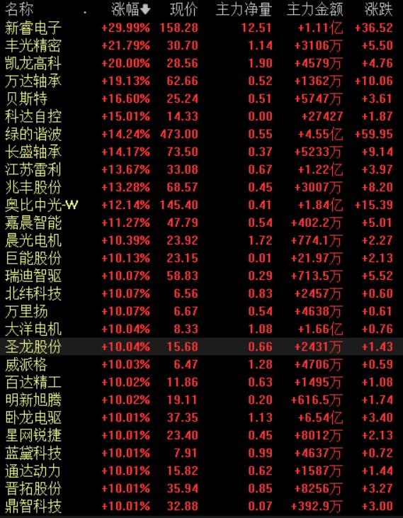 机器人概念股，大面积涨停