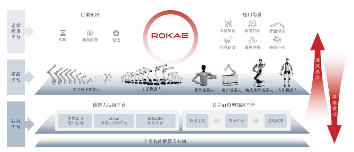 又一机器人黑马敲钟:要当具身智能“卖铲人”