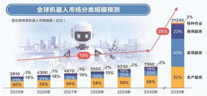 中国商用服务机器人全球出货量占比已超过八成