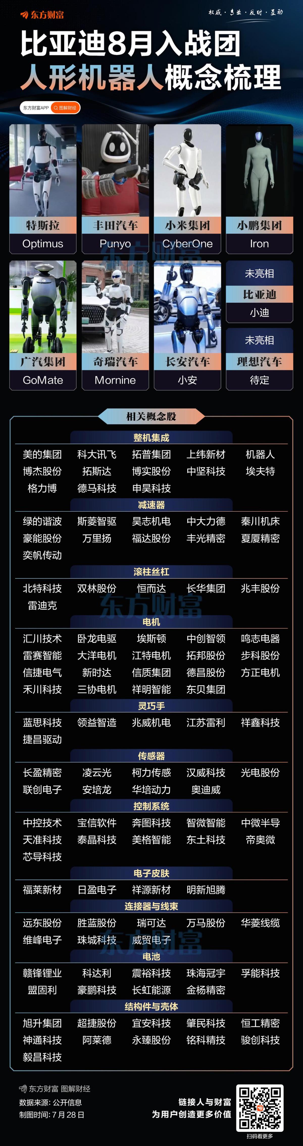 比亚迪人形机器人8月亮相！相关概念股梳理